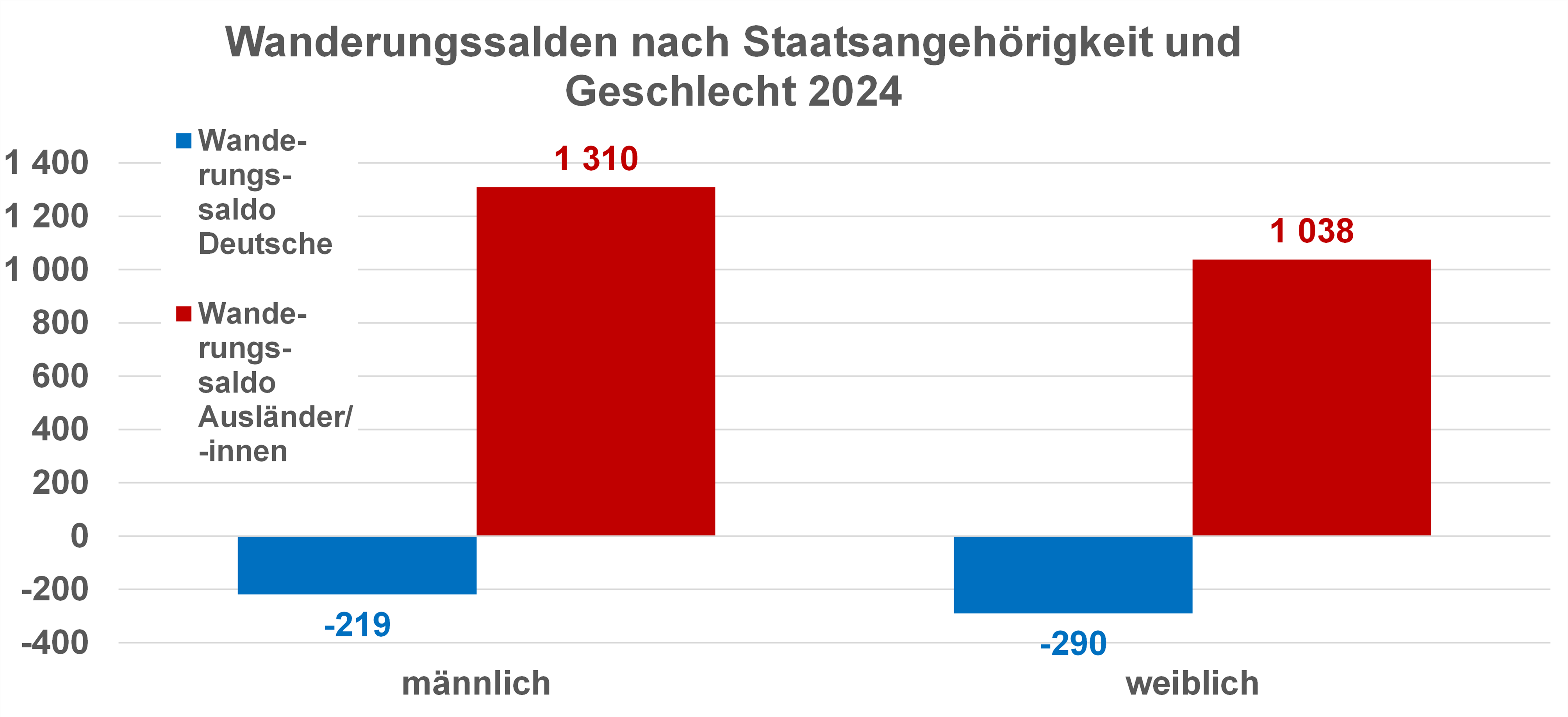 Diagramm Wanderungssalden nach Staatsangehörigkeit und Geschlecht 2024